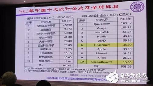 中國集成電路產(chǎn)業(yè)鏈分析 聚焦集成電路設(shè)計