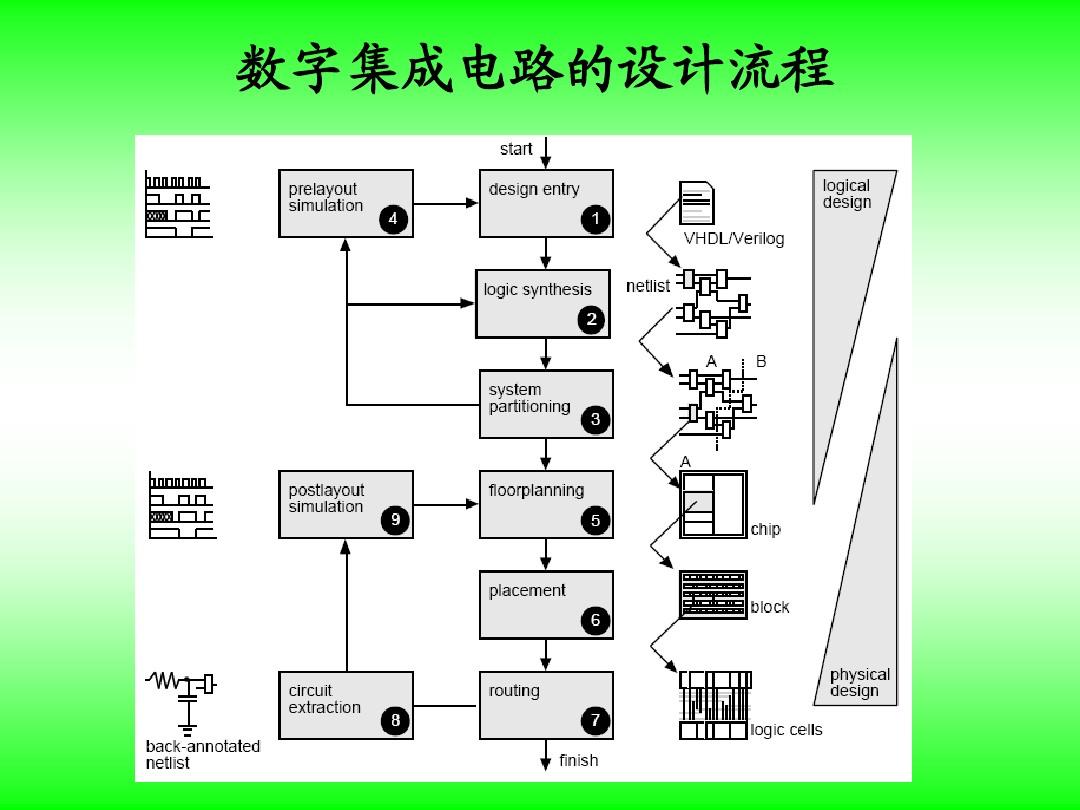 數(shù)字集成電路設(shè)計流程 從概念到芯片的完整指南